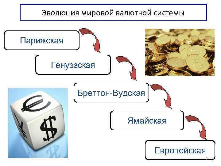 Проблемы мировой валютной системы. Эволюция международной валютной системы. Эволюция мировой валютной системы: Парижская валютная система. Современная мировая валютная система.