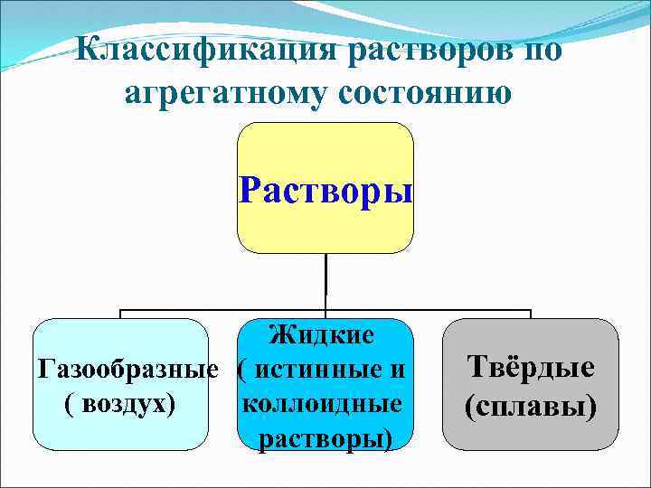 Классификация растворов по агрегатному состоянию Растворы Жидкие Газообразные ( истинные и коллоидные ( воздух)