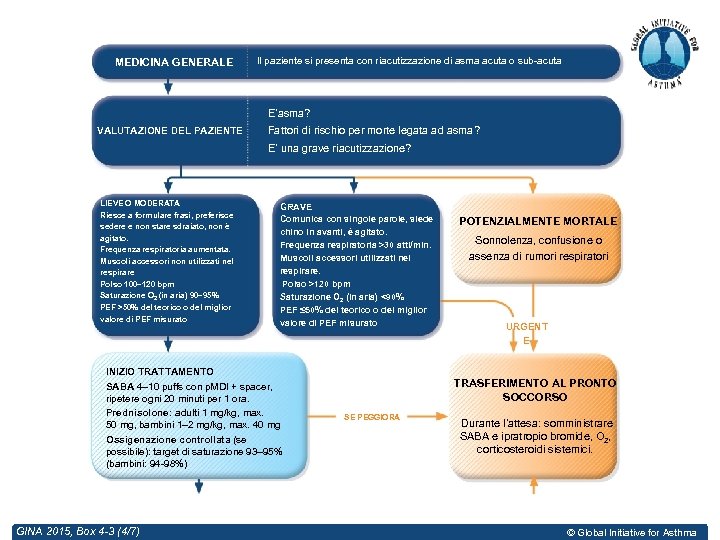 MEDICINA GENERALE Il paziente si presenta con riacutizzazione di asma acuta o sub-acuta E’asma?