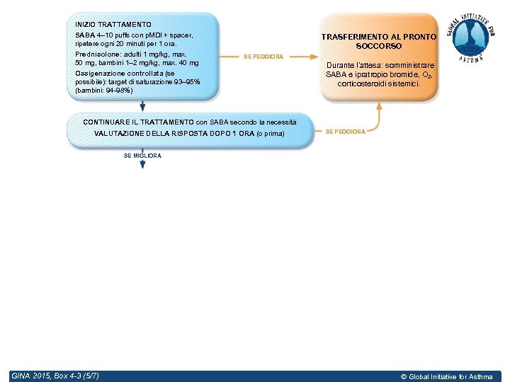 INIZIO TRATTAMENTO SABA 4– 10 puffs con p. MDI + spacer, ripetere ogni 20
