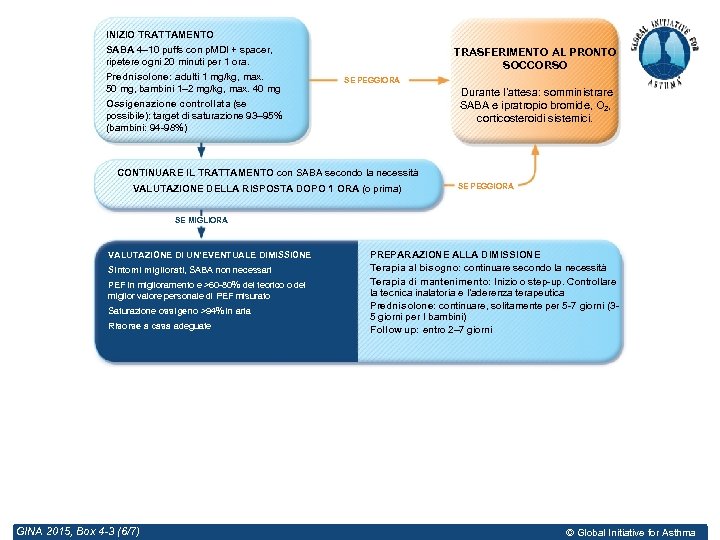 INIZIO TRATTAMENTO SABA 4– 10 puffs con p. MDI + spacer, ripetere ogni 20