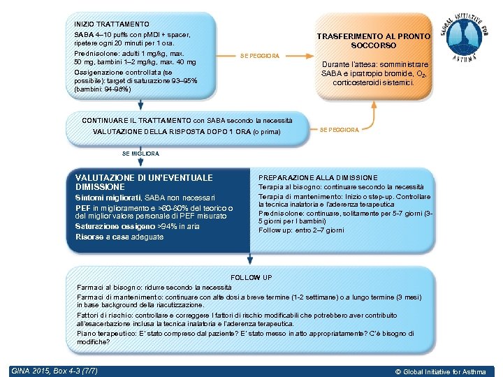 INIZIO TRATTAMENTO SABA 4– 10 puffs con p. MDI + spacer, ripetere ogni 20