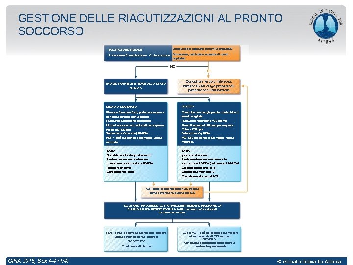 GESTIONE DELLE RIACUTIZZAZIONI AL PRONTO SOCCORSO Qualcuno dei seguenti sintomi è presente? VALUTAZIONE INIZIALE