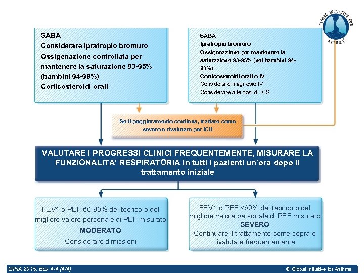 SABA Considerare ipratropio bromuro Ossigenazione controllata per mantenere la saturazione 93 -95% (bambini 94