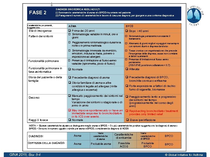 FASE 2 DIAGNOSI SINDROMICA NEGLI ADULTI (i) Sommare le caratteristiche di asma e/o BPCO