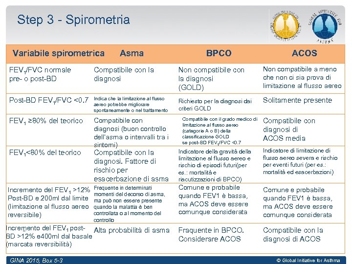 Step 3 - Spirometria Variabile spirometrica Asma BPCO ACOS FEV 1/FVC normale pre- o