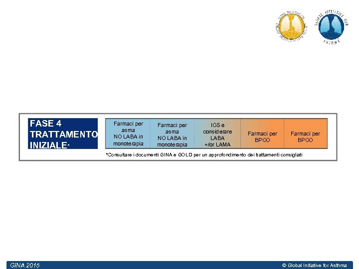 FASE 4 TRATTAMENTO INIZIALE* Farmaci per asma NO LABA in monoterapia ICS e considerare