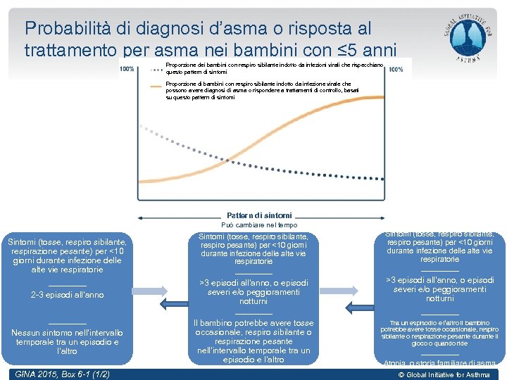 Probabilità di diagnosi d’asma o risposta al trattamento per asma nei bambini con ≤