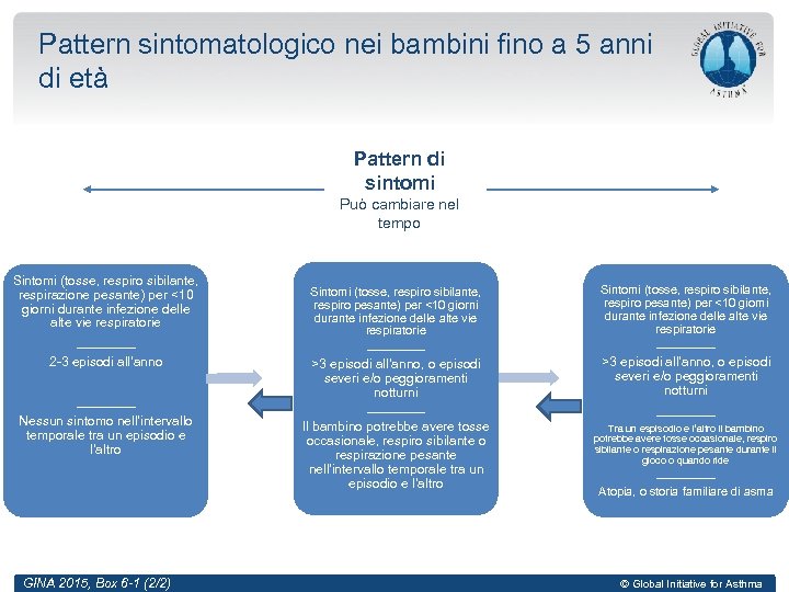 Pattern sintomatologico nei bambini fino a 5 anni di età Pattern di sintomi Può