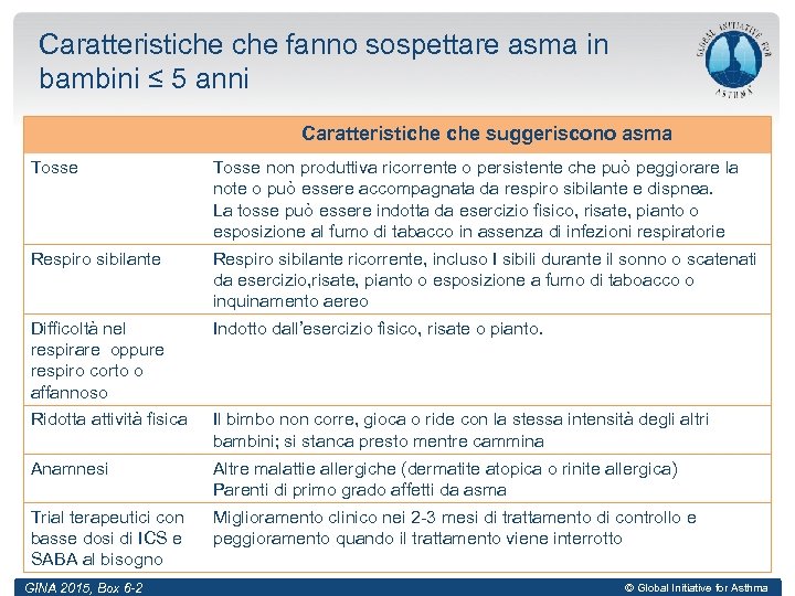 Caratteristiche fanno sospettare asma in bambini ≤ 5 anni Caratteristiche suggeriscono asma Tosse non