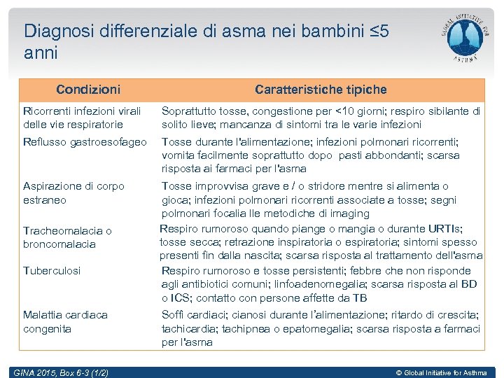 Diagnosi differenziale di asma nei bambini ≤ 5 anni Condizioni Caratteristiche tipiche Ricorrenti infezioni