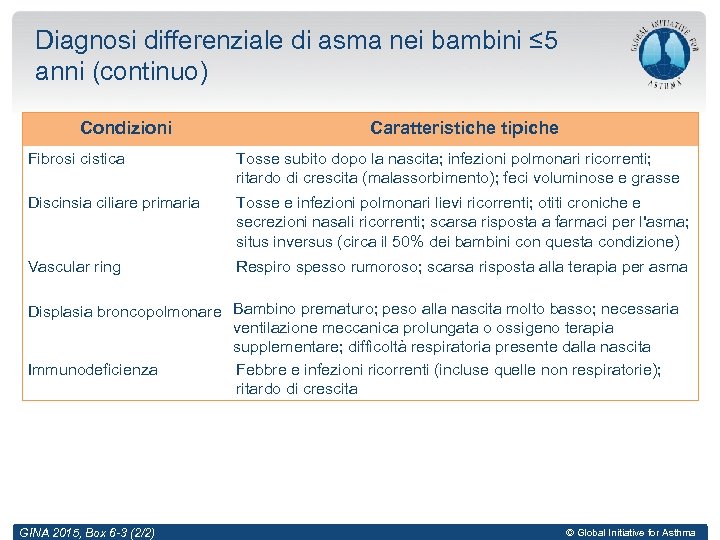 Diagnosi differenziale di asma nei bambini ≤ 5 anni (continuo) Condizioni Caratteristiche tipiche Fibrosi