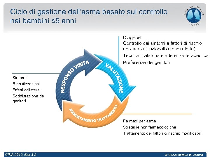 Ciclo di gestione dell’asma basato sul controllo nei bambini ≤ 5 anni Diagnosi Controllo