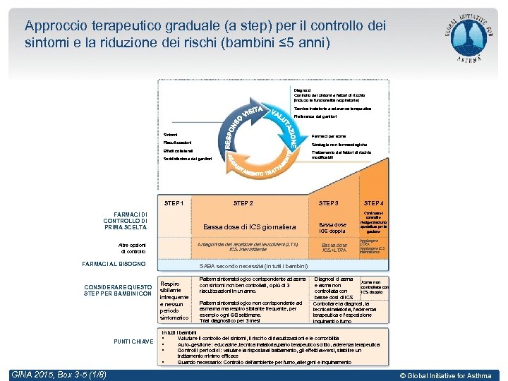 Approccio terapeutico graduale (a step) per il controllo dei sintomi e la riduzione dei