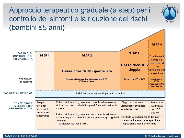 Approccio terapeutico graduale (a step) per il controllo dei sintomi e la riduzione dei