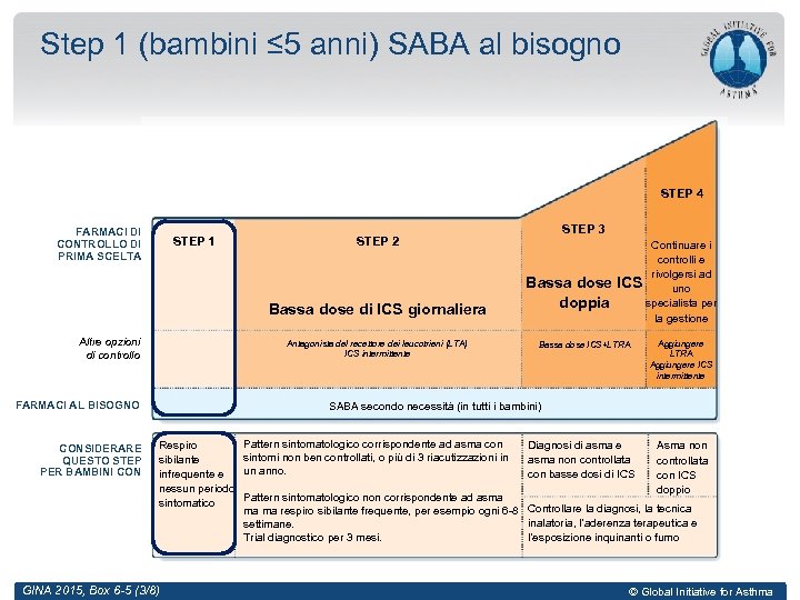 Step 1 (bambini ≤ 5 anni) SABA al bisogno STEP 4 FARMACI DI CONTROLLO