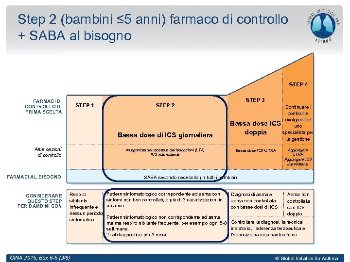 Step 2 (bambini ≤ 5 anni) farmaco di controllo + SABA al bisogno STEP