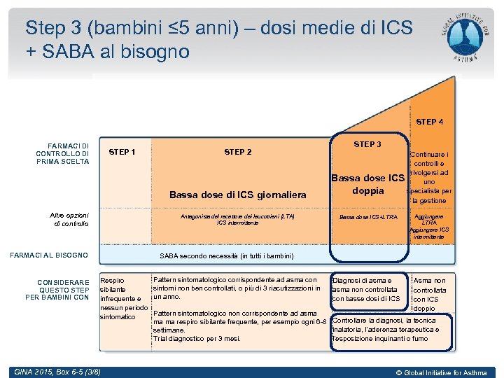 Step 3 (bambini ≤ 5 anni) – dosi medie di ICS + SABA al