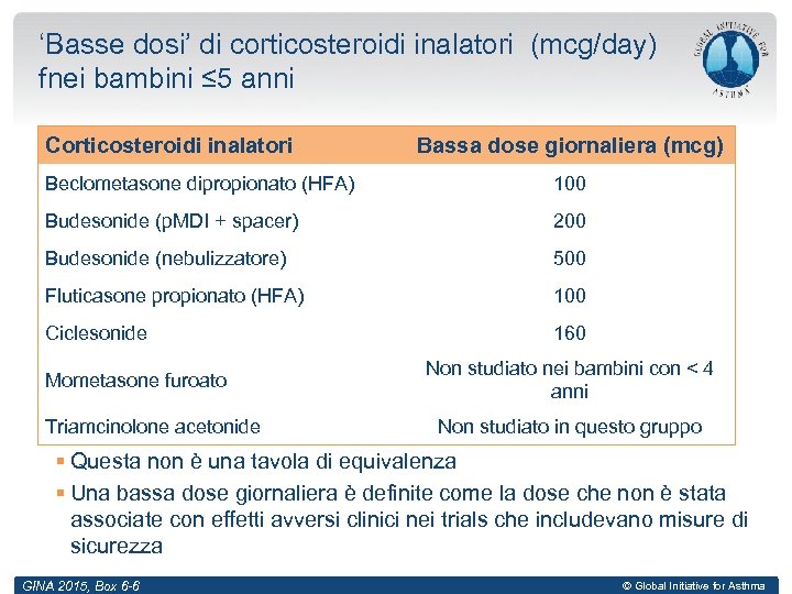 ‘Basse dosi’ di corticosteroidi inalatori (mcg/day) fnei bambini ≤ 5 anni Corticosteroidi inalatori Bassa