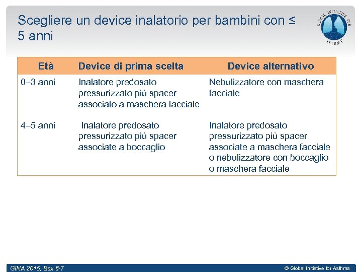 Scegliere un device inalatorio per bambini con ≤ 5 anni Età Device di prima