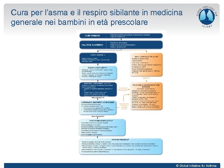 Cura per l’asma e il respiro sibilante in medicina generale nei bambini in età