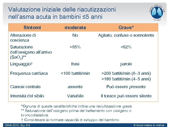 Valutazione iniziale delle riacutizzazioni nell’asma acuta in bambini ≤ 5 anni Sintomi moderata Grave*