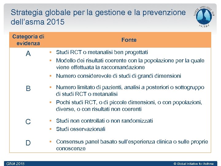 Strategia globale per la gestione e la prevenzione dell’asma 2015 Categoria di evidenza Fonte