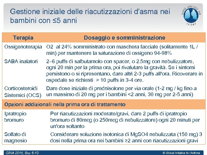 Gestione iniziale delle riacutizzazioni d’asma nei bambini con ≤ 5 anni Terapia Therapy Dosaggio