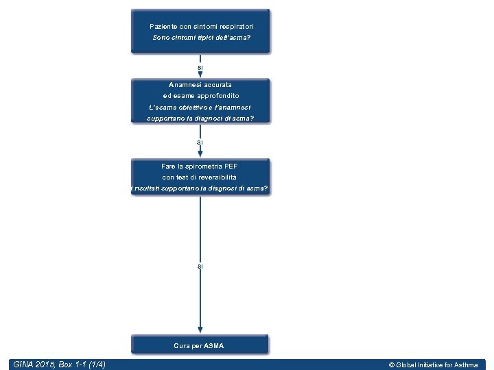 Paziente con sintomi respiratori Sono sintomi tipici dell’asma? SI Anamnesi accurata ed esame approfondito