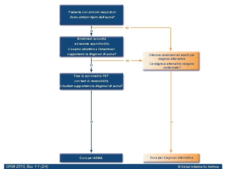 Paziente con sintomi respiratori Sono sintomi tipici dell’asma? NO SI Anamnesi accurata ed esame