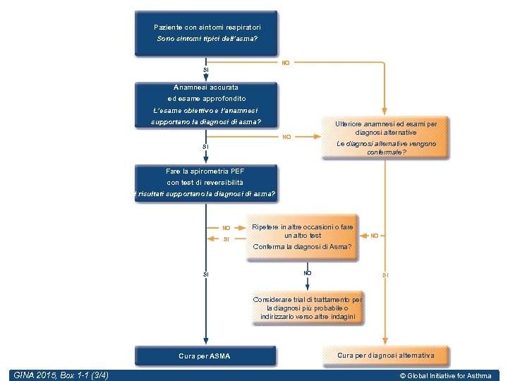 Paziente con sintomi respiratori Sono sintomi tipici dell’asma? NO SI Anamnesi accurata ed esame