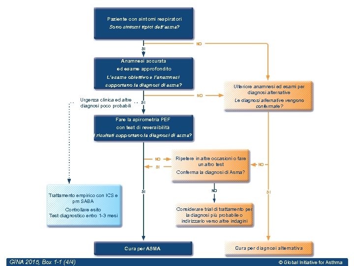 Paziente con sintomi respiratori Sono sintomi tipici dell’asma? NO SI Anamnesi accurata ed esame