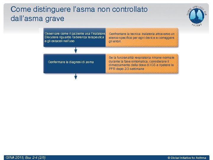 Come distinguere l’asma non controllato dall’asma grave Osservare come il paziente usa l’inalatore. Confrontare