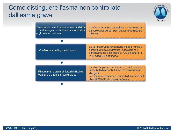 Come distinguere l’asma non controllato dall’asma grave Osservare come il paziente usa l’inalatore. Confrontare