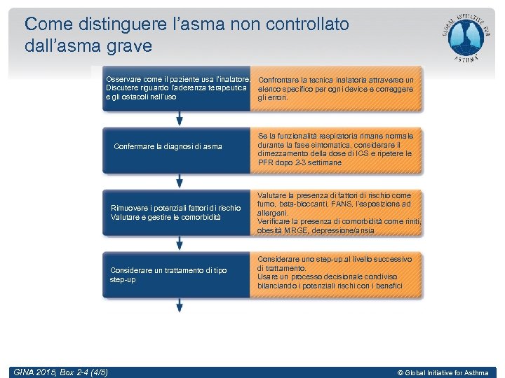 Come distinguere l’asma non controllato dall’asma grave Osservare come il paziente usa l’inalatore. Confrontare