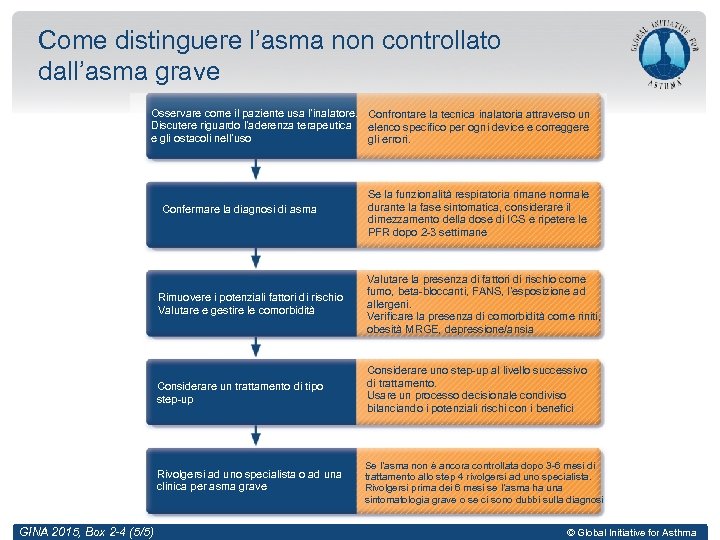 Come distinguere l’asma non controllato dall’asma grave Osservare come il paziente usa l’inalatore. Confrontare