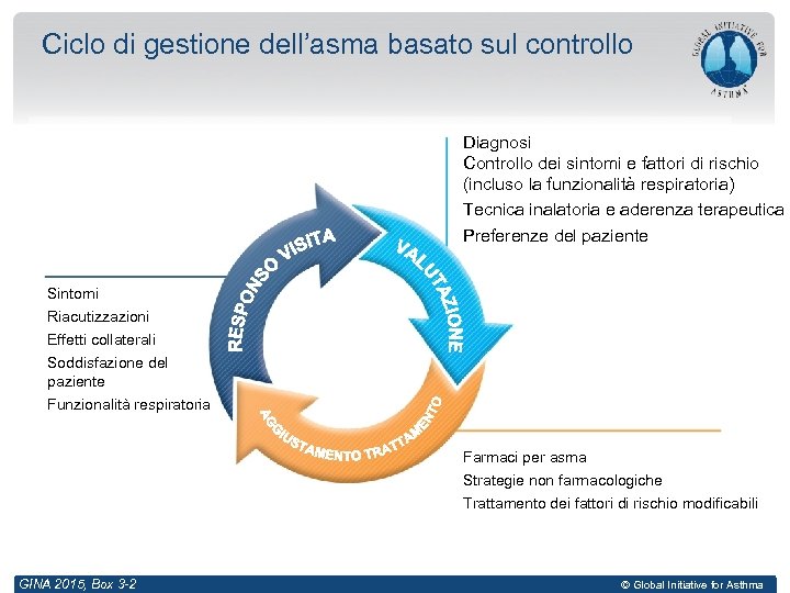 Ciclo di gestione dell’asma basato sul controllo Diagnosi Controllo dei sintomi e fattori di