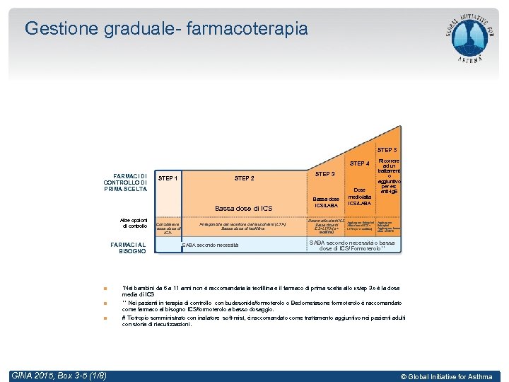 Gestione graduale- farmacoterapia STEP 5 STEP 4 FARMACI DI CONTROLLO DI PRIMA SCELTA STEP