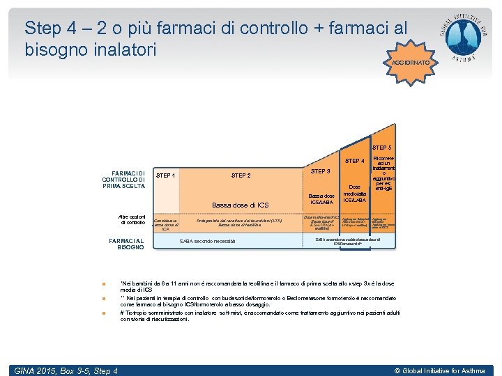 Step 4 – 2 o più farmaci di controllo + farmaci al bisogno inalatori