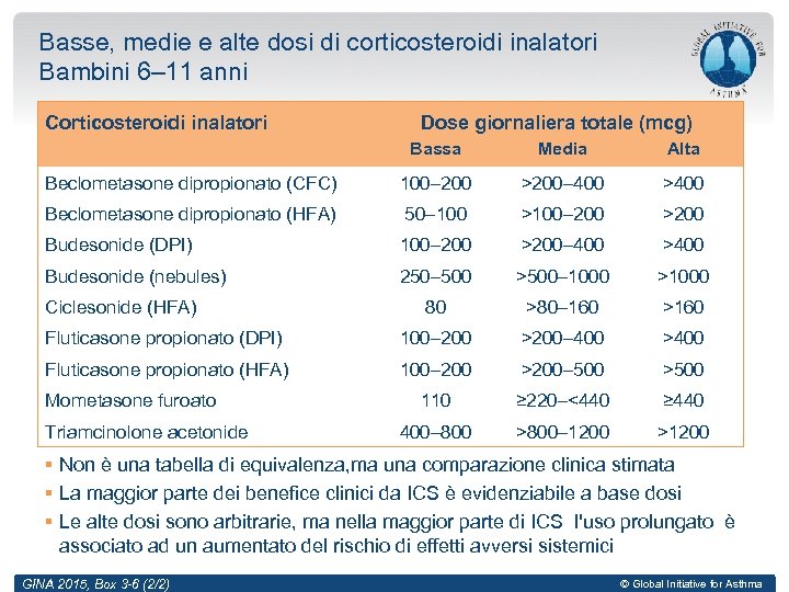 Basse, medie e alte dosi di corticosteroidi inalatori Bambini 6– 11 anni Corticosteroidi inalatori