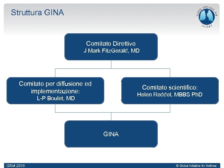 Struttura GINA Comitato Direttivo J Mark Fitz. Gerald, MD Comitato per diffusione ed implementazione: