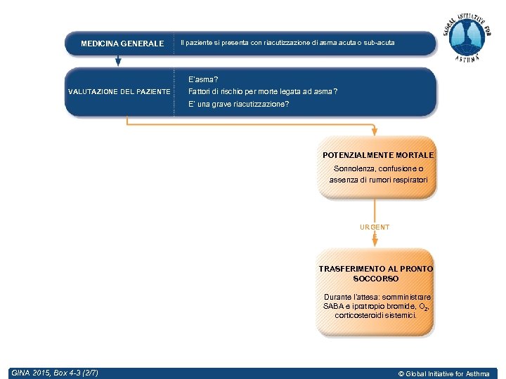 MEDICINA GENERALE Il paziente si presenta con riacutizzazione di asma acuta o sub-acuta E’asma?