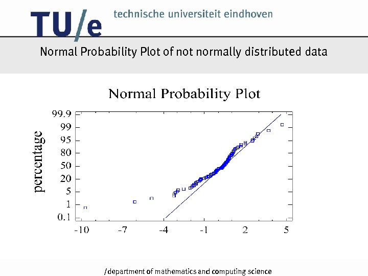 Normal Probability Plot of not normally distributed data /k 
