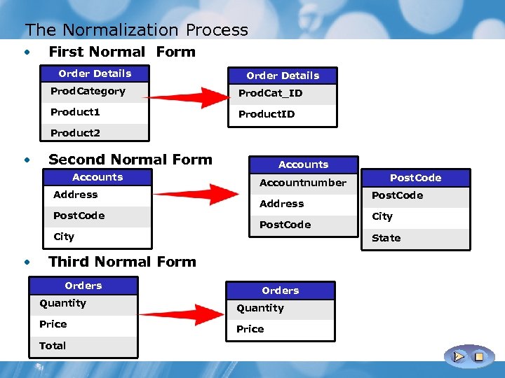 The Normalization Process • First Normal Form Order Details Prod. Category Prod. Cat_ID Product