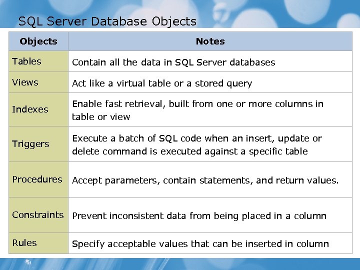 SQL Server Database Objects Notes Tables Contain all the data in SQL Server databases