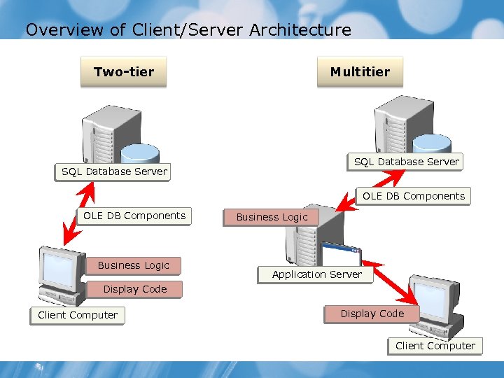 Overview of Client/Server Architecture Multitier Two-tier SQL Database Server OLE DB Components Business Logic