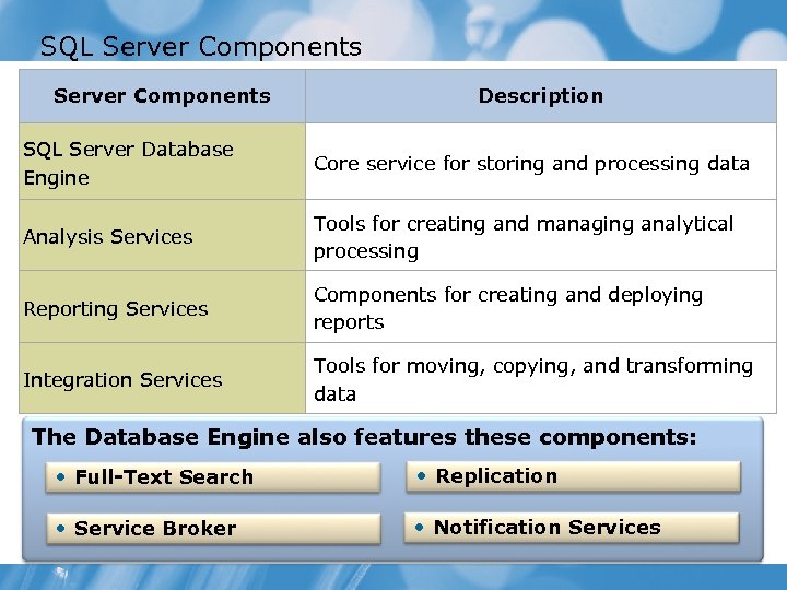 SQL Server Components Description SQL Server Database Engine Core service for storing and processing