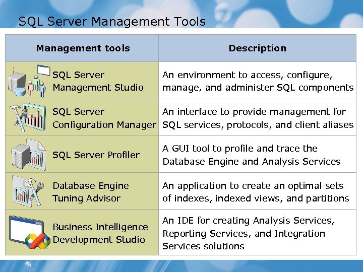 SQL Server Management Tools Management tools SQL Server Management Studio Description An environment to