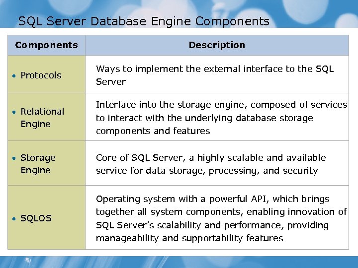 SQL Server Database Engine Components • Protocols • Relational Engine • Storage Engine •