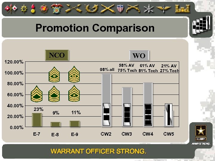 Promotion Comparison NCO 120. 00% WO 58% AV 61% AV 21% AV 98% all